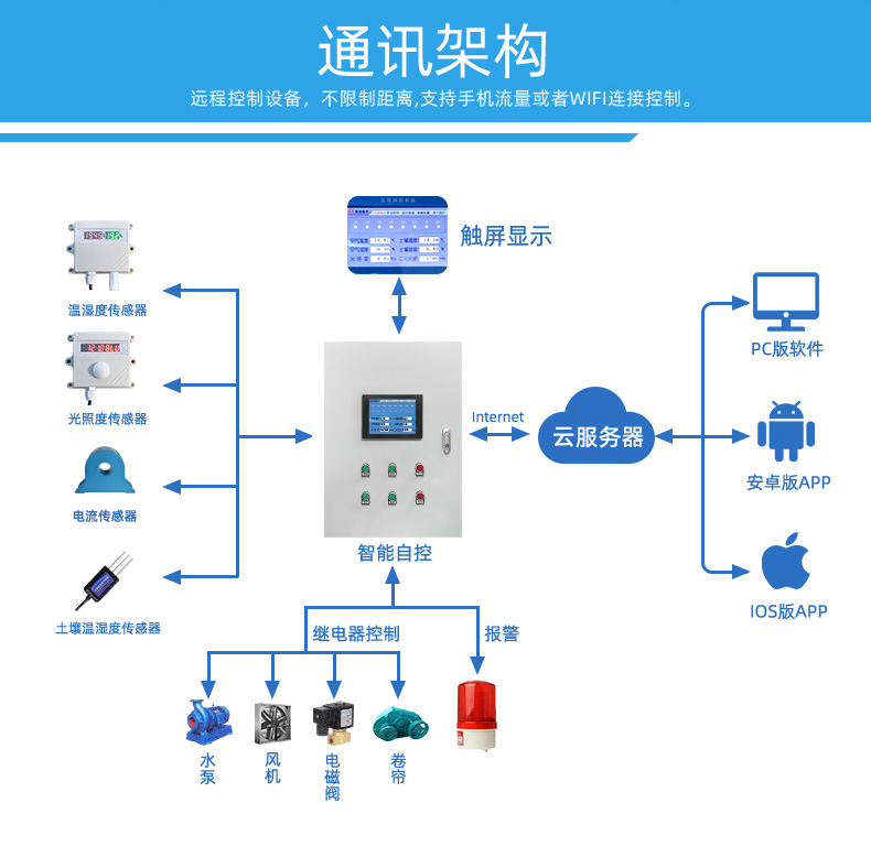 16路溫室大棚/漁業(yè)養(yǎng)殖云平臺遠程監(jiān)測系統(tǒng)基礎(chǔ)版，通訊架構(gòu)