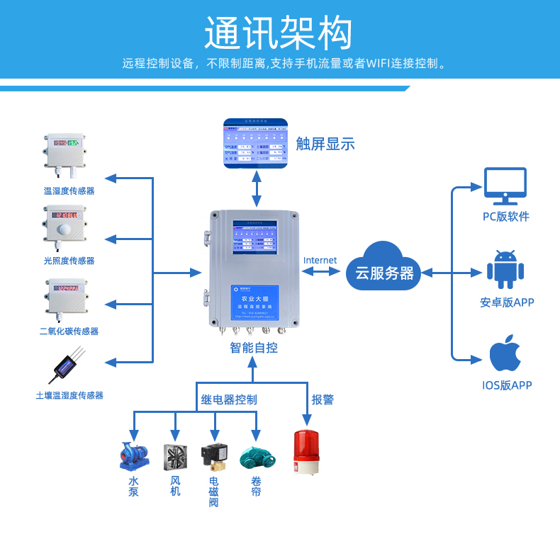 8路智慧農(nóng)業(yè)控制系統(tǒng)基礎(chǔ)版，通訊架構(gòu)