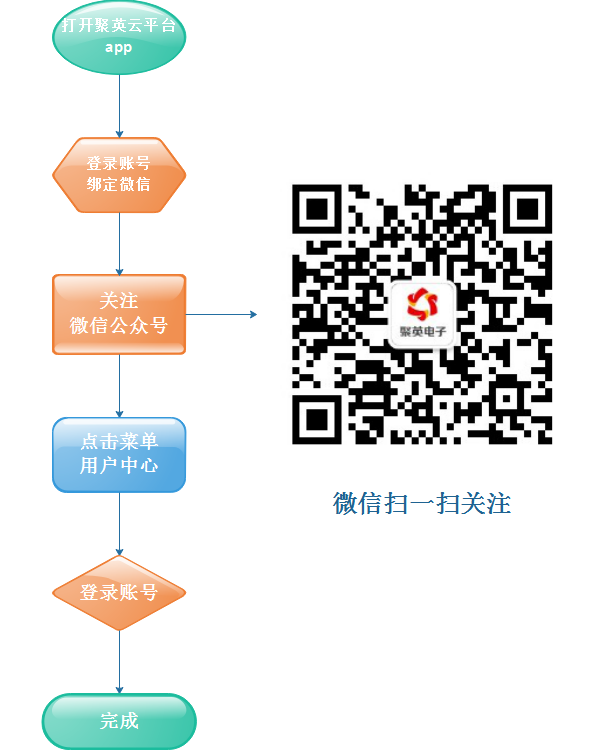 云平臺(tái)開(kāi)通微信報(bào)警通知開(kāi)通流程