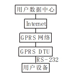 工業(yè)GPRS 監(jiān)控系統(tǒng)結構圖