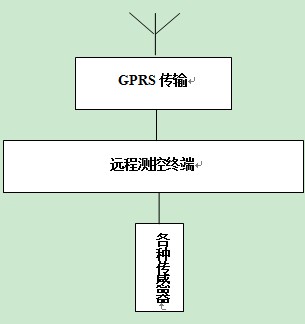 雨量水位遙測(cè)系統(tǒng)技術(shù)方案拓?fù)鋱D