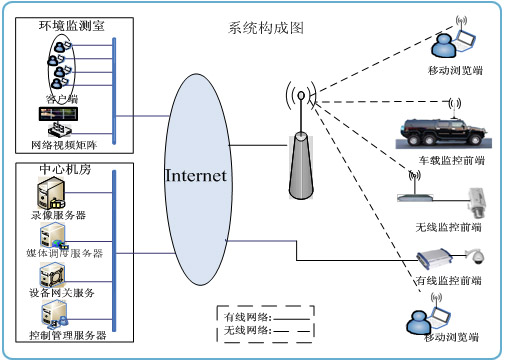 廠房、機房等遠程環(huán)境監(jiān)測系統(tǒng)結(jié)構(gòu)圖