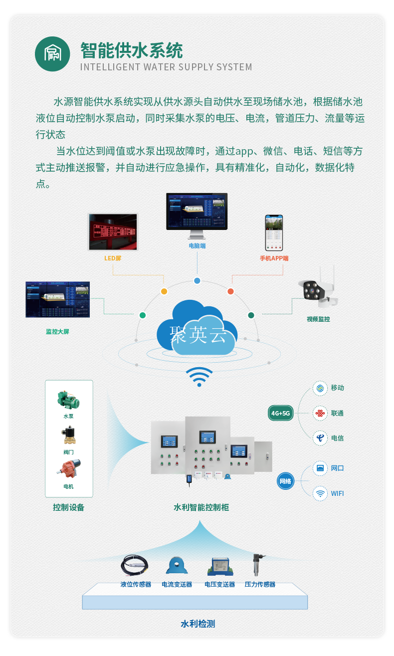 1路經濟智慧水利控制系統(tǒng)基礎版