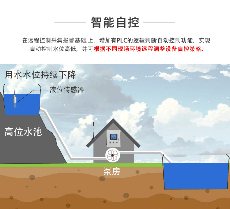 4路全自動(dòng)智慧水利物聯(lián)網(wǎng)系統(tǒng)高級版智能自控