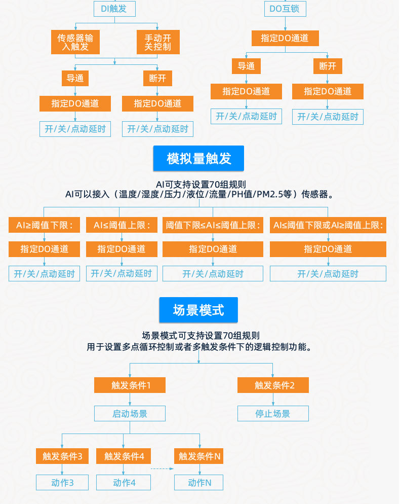 云平臺 GPRS-2424 遠(yuǎn)程智能控制器 智能自控版特點(diǎn)