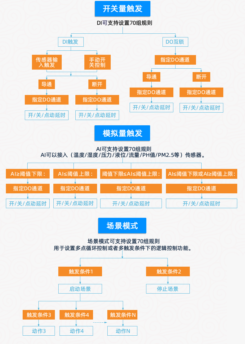 云平臺(tái) DAM-T0222-MT 工業(yè)級(jí)數(shù)采控制器版本說明