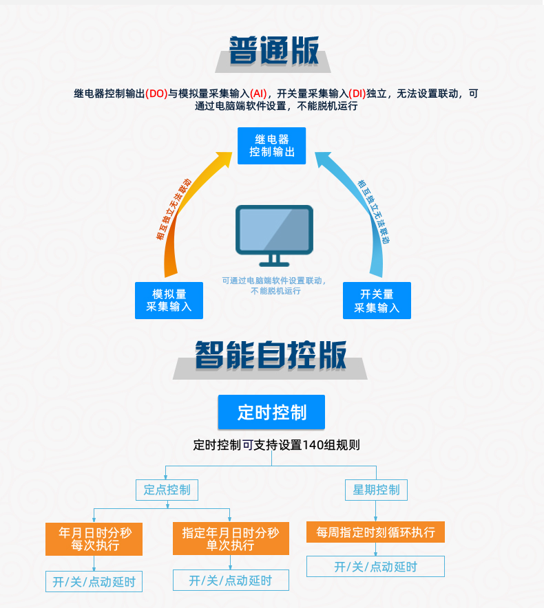 云平臺(tái) DAM-T0222-MT 工業(yè)級(jí)數(shù)采控制器版本說明