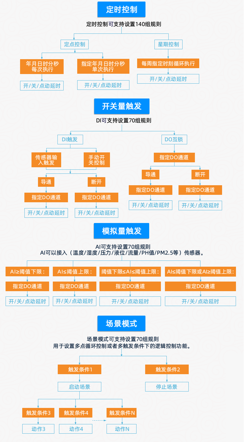 云平臺 DAM8884 網絡版 遠程智能數采控制器版本說明