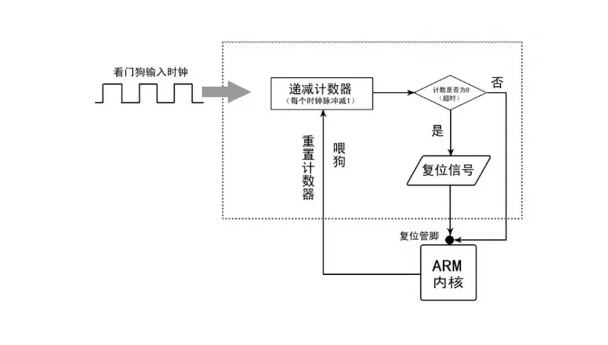 看門(mén)狗 運(yùn)行原理