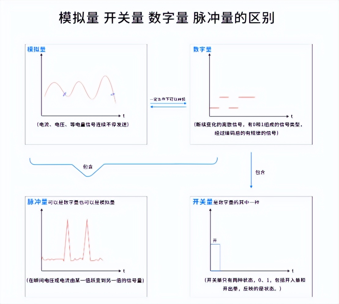 模擬量、開關(guān)量、數(shù)字量、脈沖量的區(qū)別