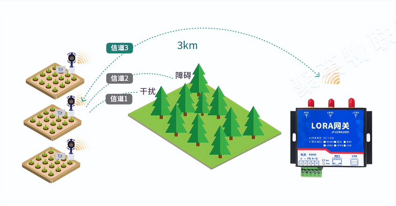 LORA技術(shù)通訊傳輸數(shù)據(jù)，通訊距離達(dá)3KM