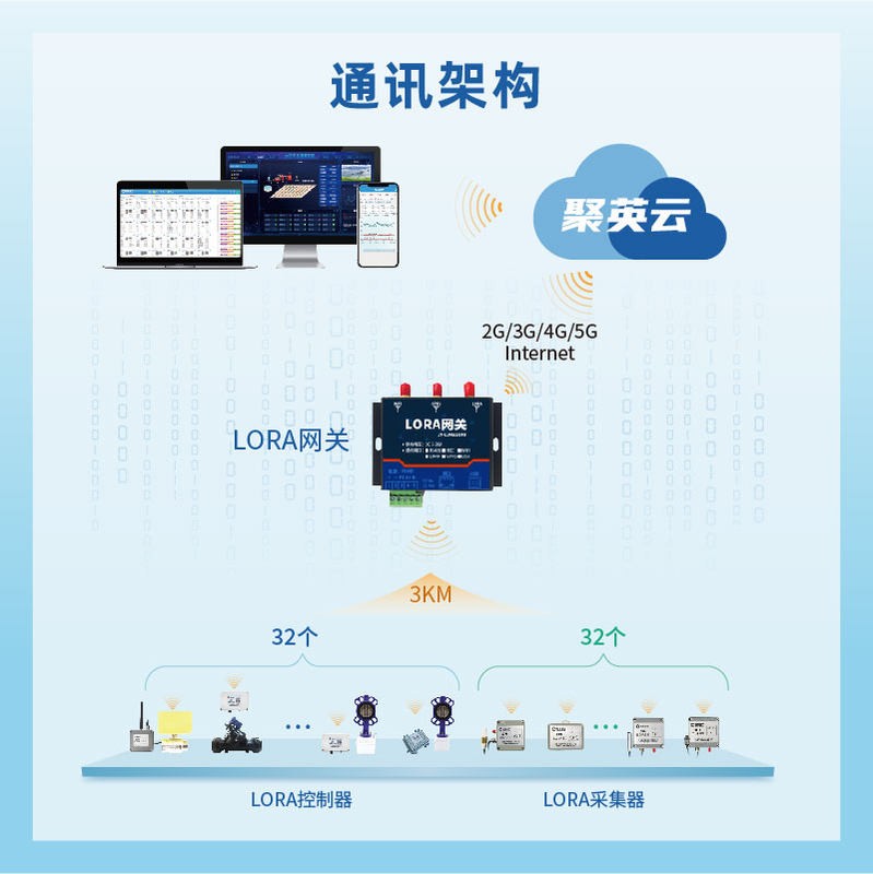 LoRa網關架構