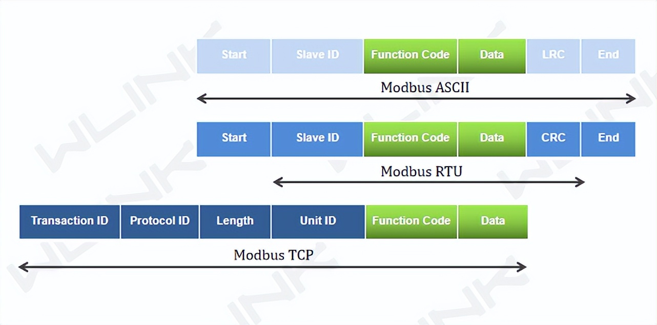 Modbus ASCII、RTU 和 TCP 的區(qū)別