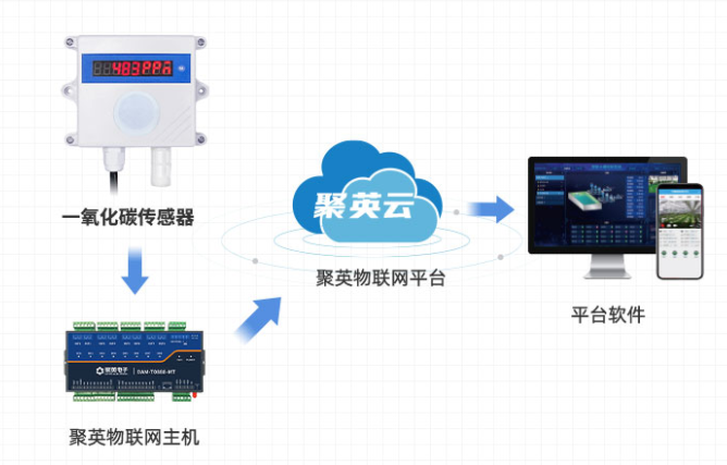 一氧化碳傳感器 與 聚英云物聯(lián)網平臺
