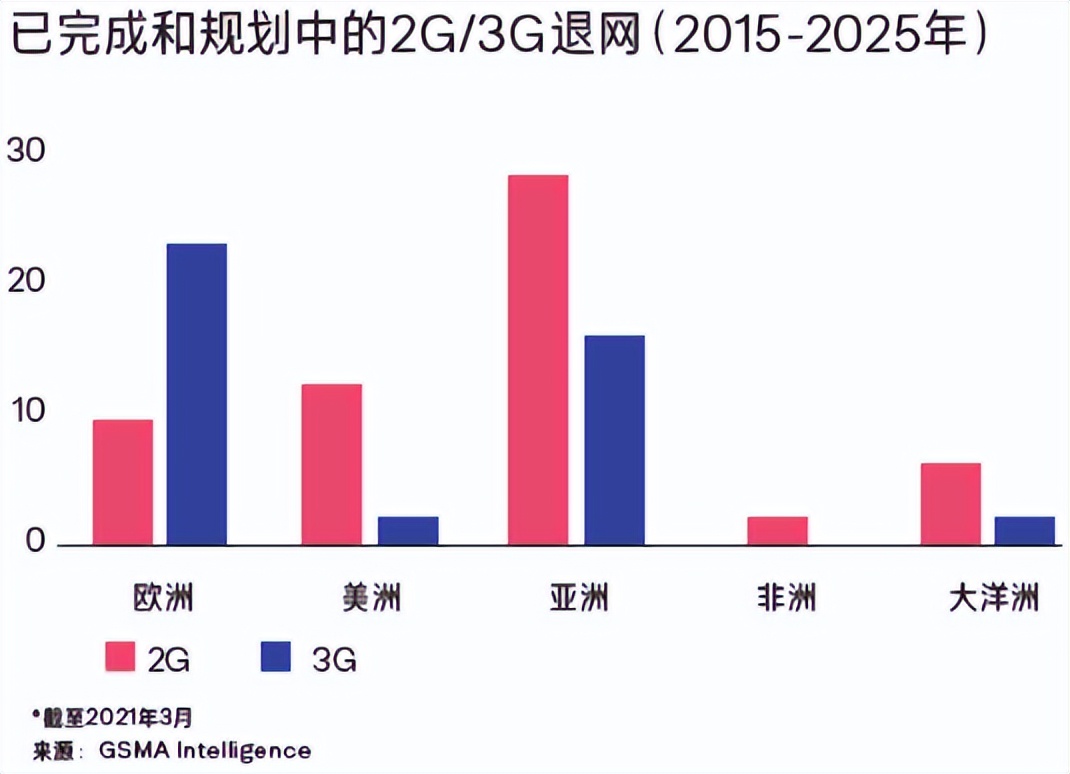 規(guī)劃中的2G、3G退網(wǎng)