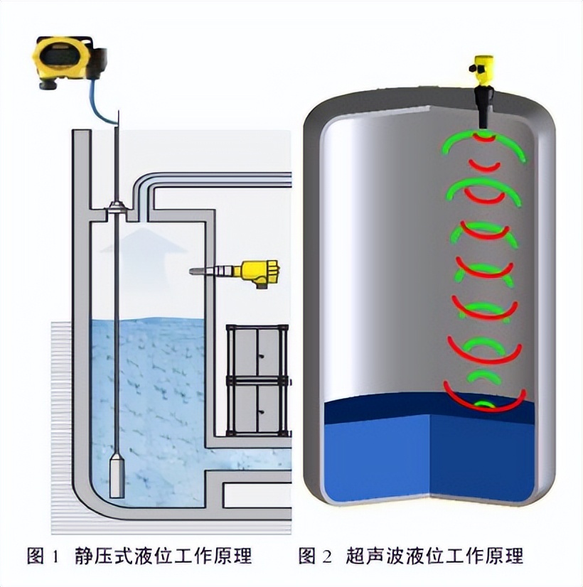 自動(dòng)補(bǔ)水，水位測(cè)量