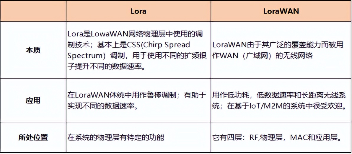 LoRa與LoaWAN有什么區(qū)別？