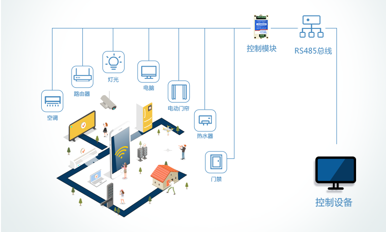 智能控制物聯(lián)網(wǎng)設備，實現(xiàn)設備智能化