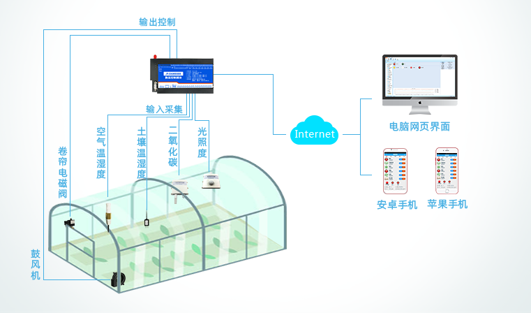 智能遠程控制溫室設備