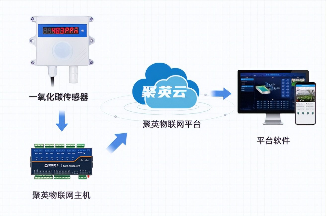 一氧化碳報(bào)警器配合聚英物聯(lián)網(wǎng)主機(jī)，同步聚英物聯(lián)網(wǎng)平臺(tái)