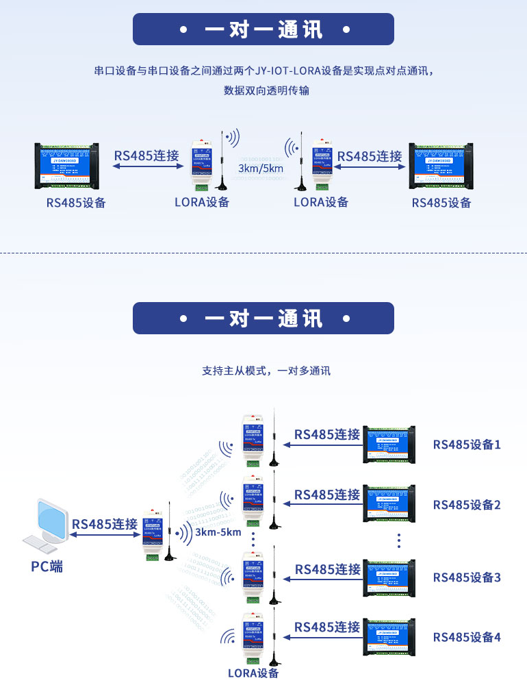 一對(duì)多通訊，一對(duì)一通訊