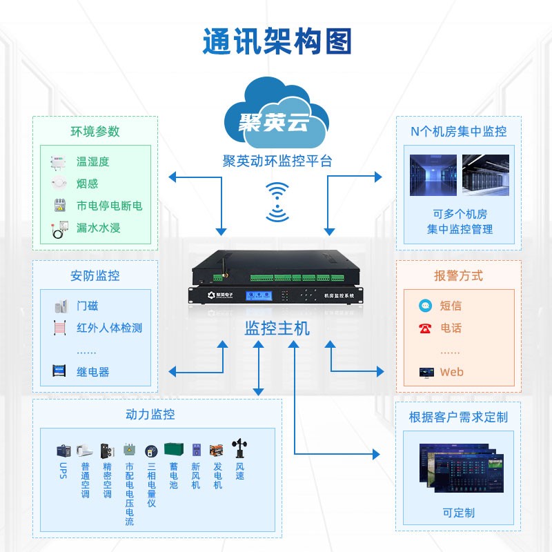 機房動力環(huán)境監(jiān)控 通訊架構(gòu)