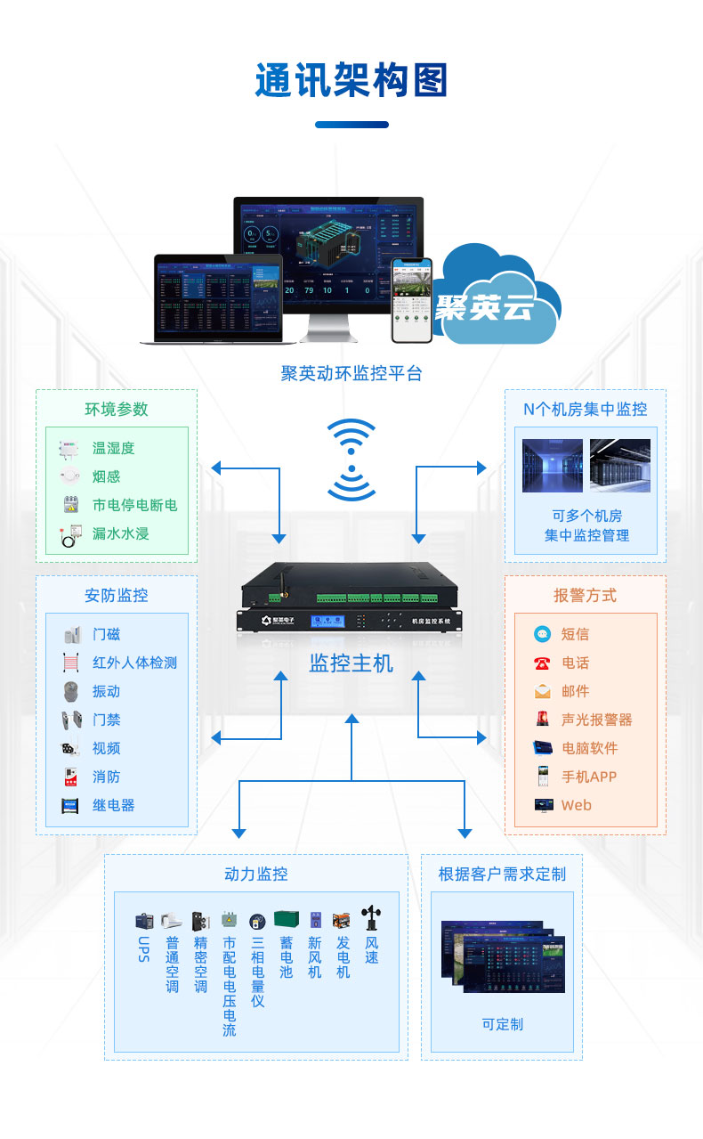 機房動環(huán)監(jiān)控系統(tǒng)通訊架構(gòu)圖