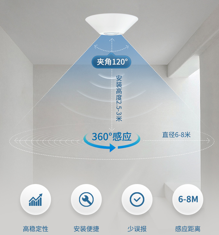 吸頂式安裝，360°人體感應(yīng)