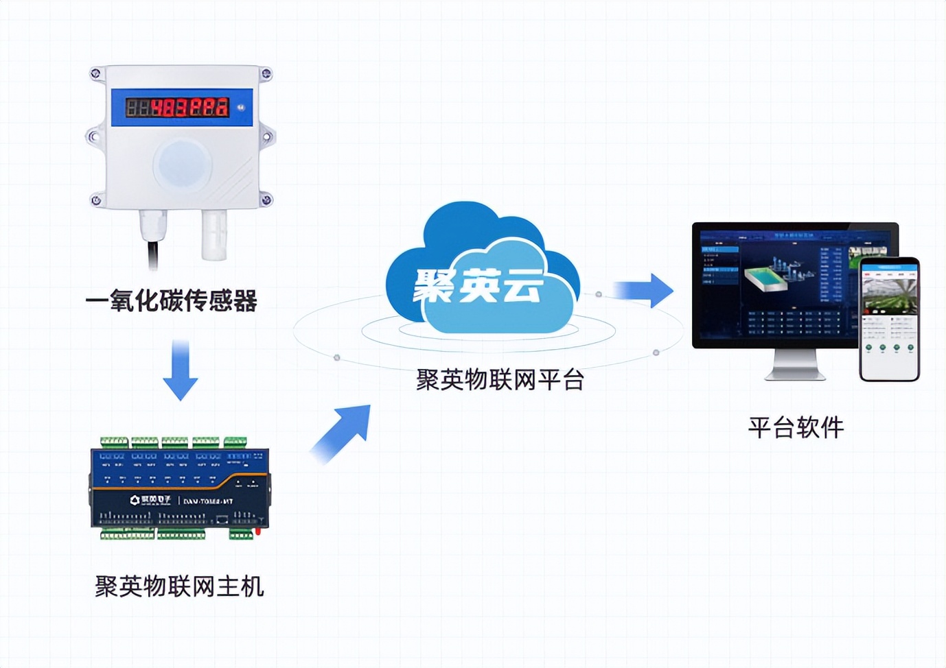 溫濕度傳感器關(guān)聯(lián)物聯(lián)網(wǎng)主機