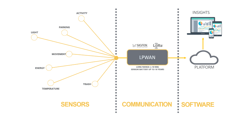 LPWA技術在物聯(lián)網領域有著廣泛的應用