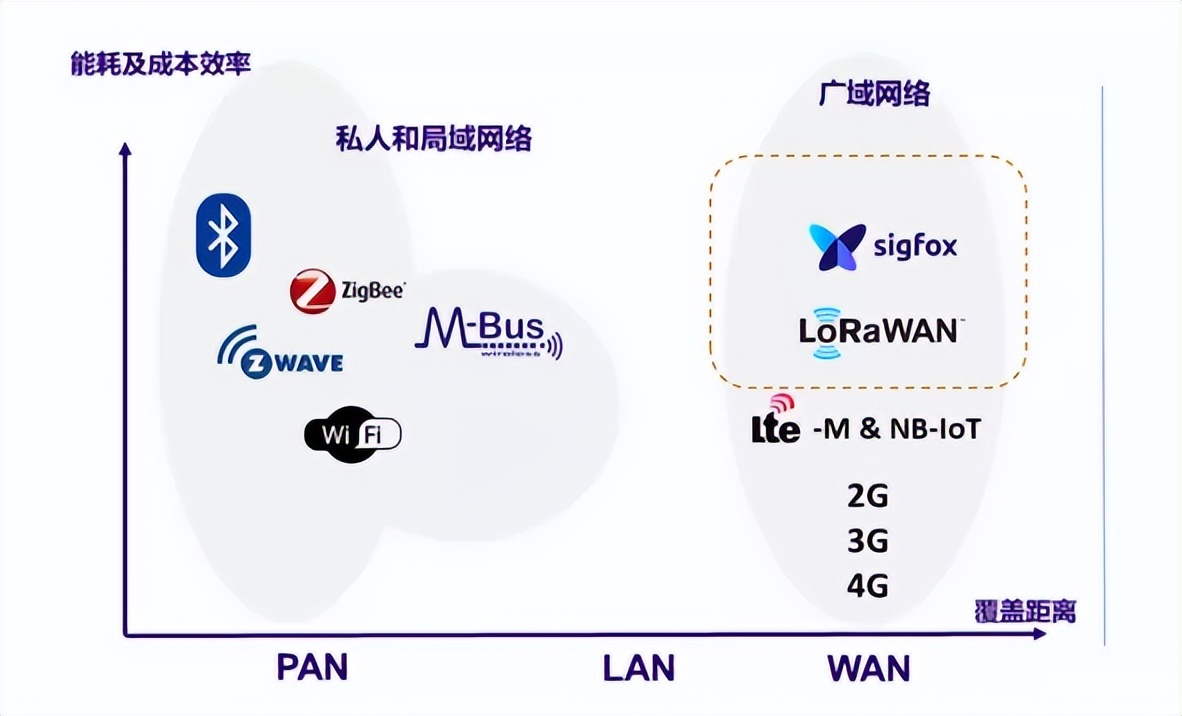 LPWA技術是一種為物聯(lián)網設備提供低功耗、廣域覆蓋和低成本通信的無線通信技術。