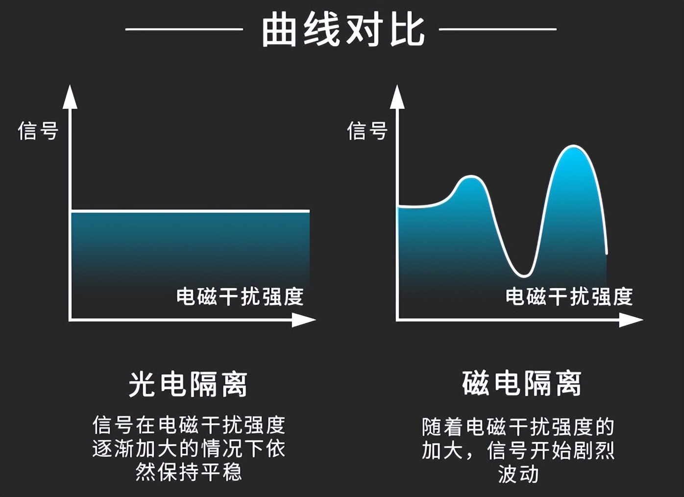 信號(hào)隔離模塊 曲線(xiàn)對(duì)比