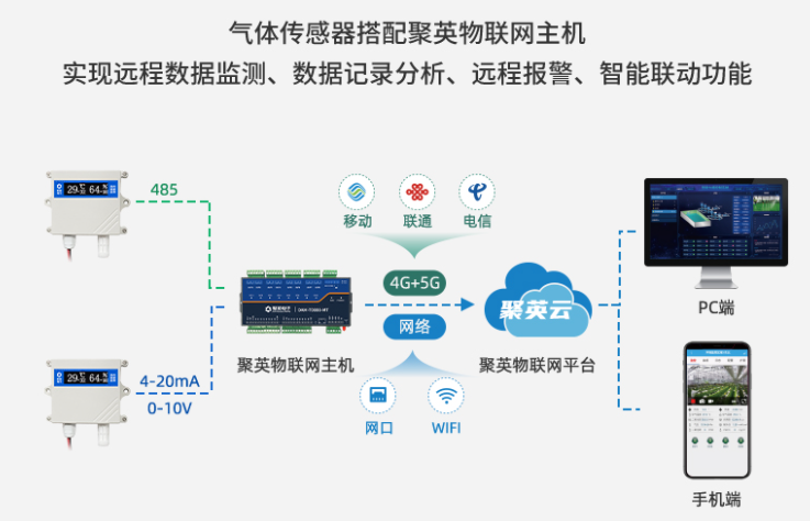 溫濕度傳感器配合聚英物聯(lián)網主機