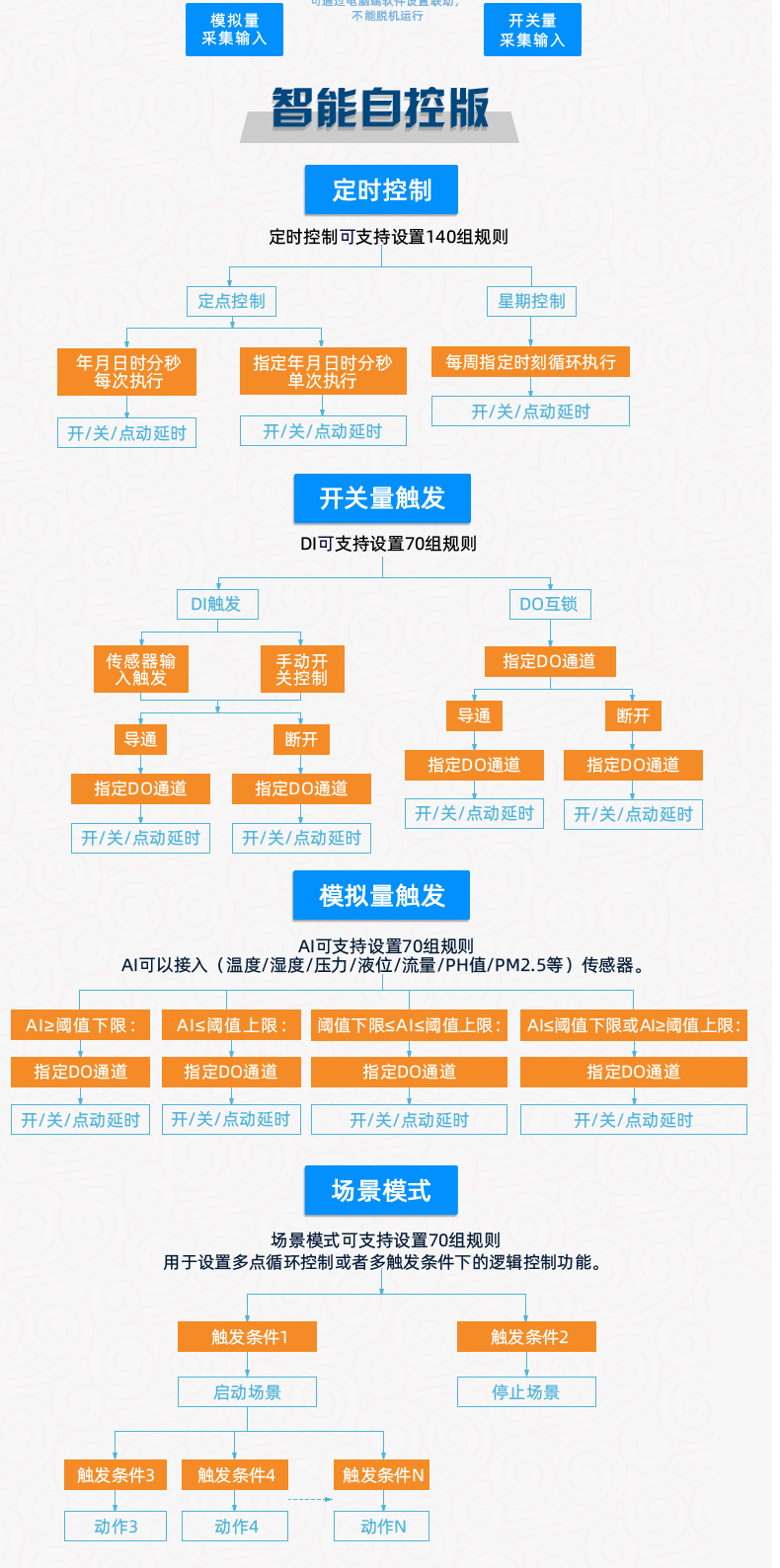 云平臺 DAM-0666 GPRS版 遠(yuǎn)程數(shù)采控制器智能自控版