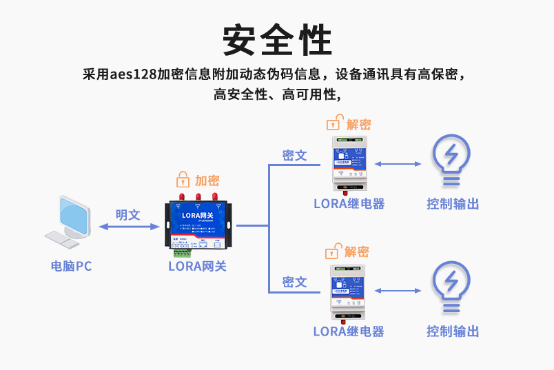 AES128加密，安全性高