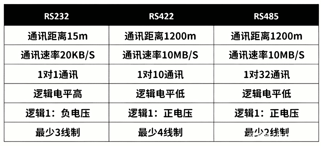 RS232、RS422、RS485對(duì)比