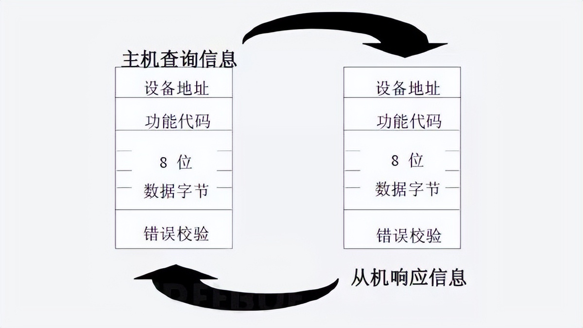 設備接到請求后，進行應答并把消息反饋主設備