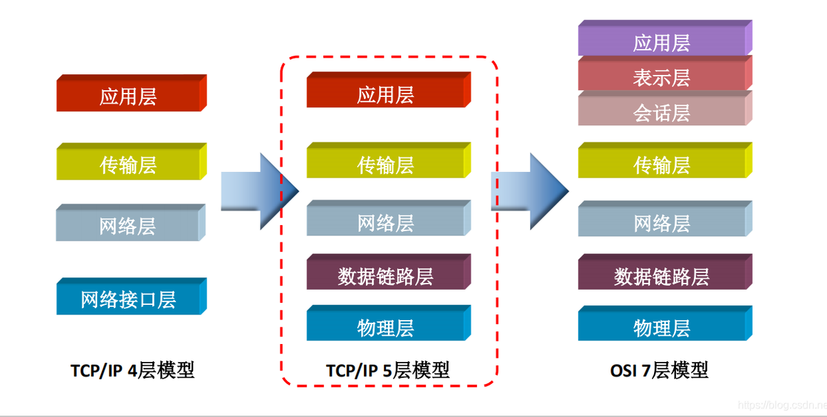 TCP / IP模型中的層被分配了各種任務(wù)，分配了協(xié)議
