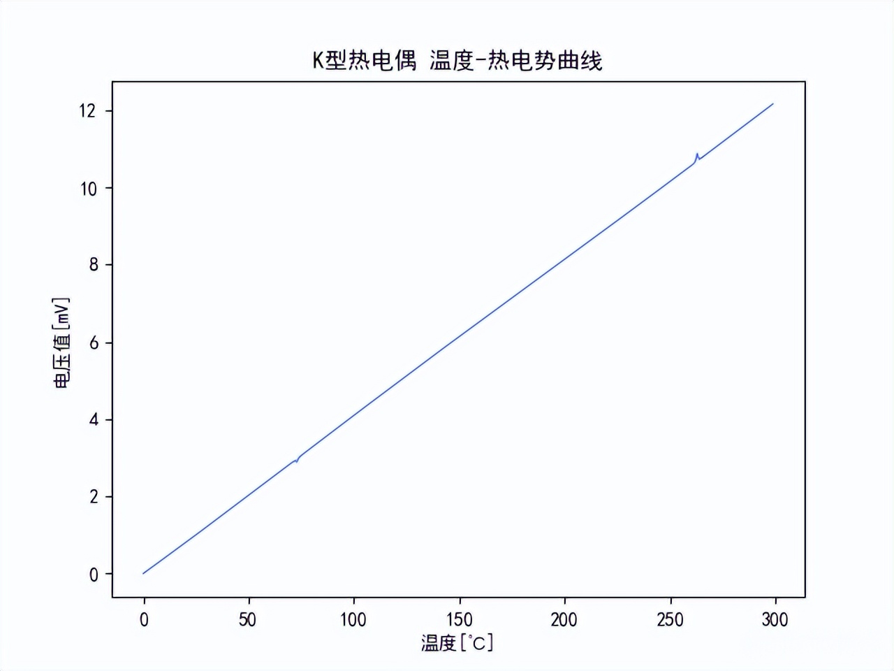 K型熱電偶和溫度熱電勢(shì)曲線(xiàn)