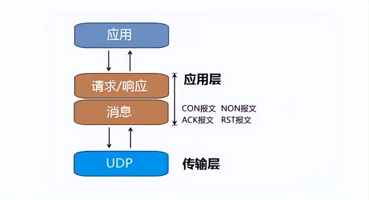物聯(lián)網(wǎng)應用中