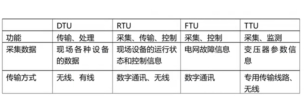 DTU、FTU對(duì)比