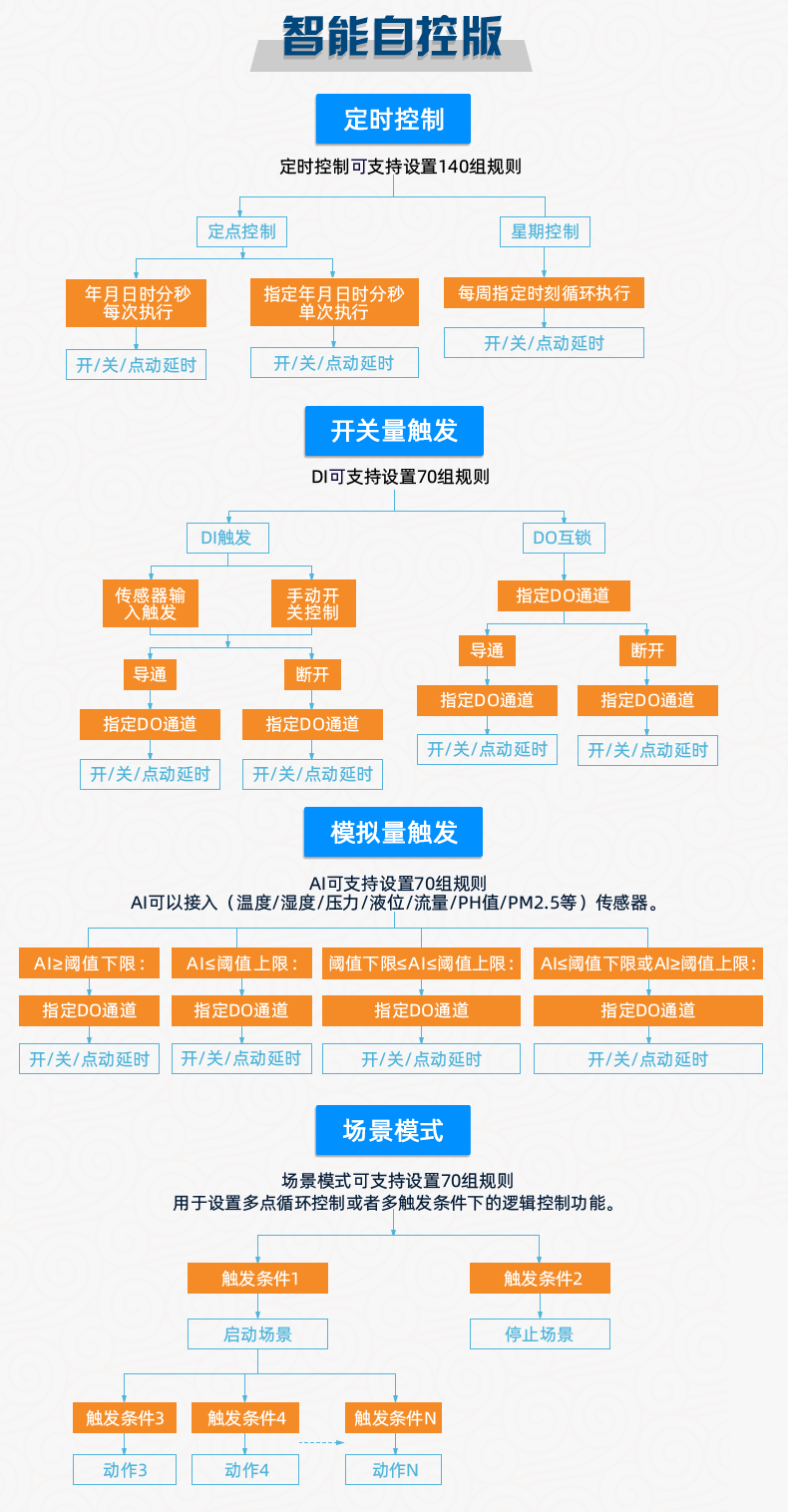 DAM121212-MT 工業(yè)級(jí)數(shù)采控制器智能自控版