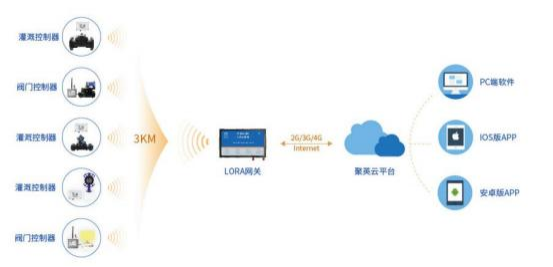 LORA網(wǎng)關(guān)通訊架構(gòu)圖