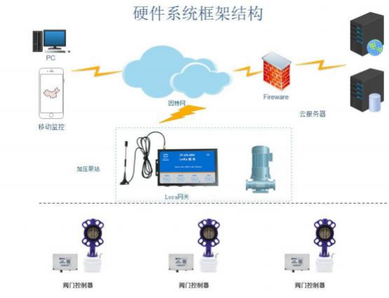 LORA閥門(mén)控制器應(yīng)用示意圖