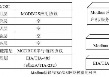 Modbus協(xié)議的CRC校驗(yàn)說(shuō)明