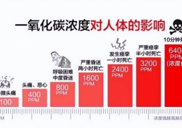 炎熱的夏季也會(huì)引發(fā)一氧化碳中毒，你知道嗎？