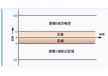 RS485和RS232原理是什么？什么價(jià)值能讓它們經(jīng)久不衰？
