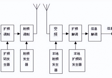 擴頻通信有哪些優(yōu)點？