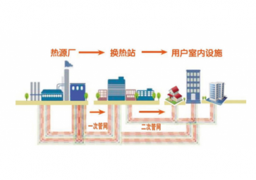 聚英熱力管網智能監(jiān)控系統(tǒng)方案，省時省力，節(jié)約運維成本